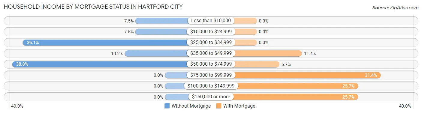 Household Income by Mortgage Status in Hartford City