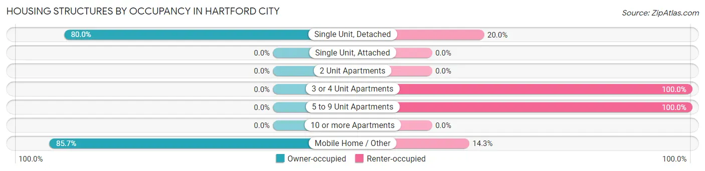 Housing Structures by Occupancy in Hartford City