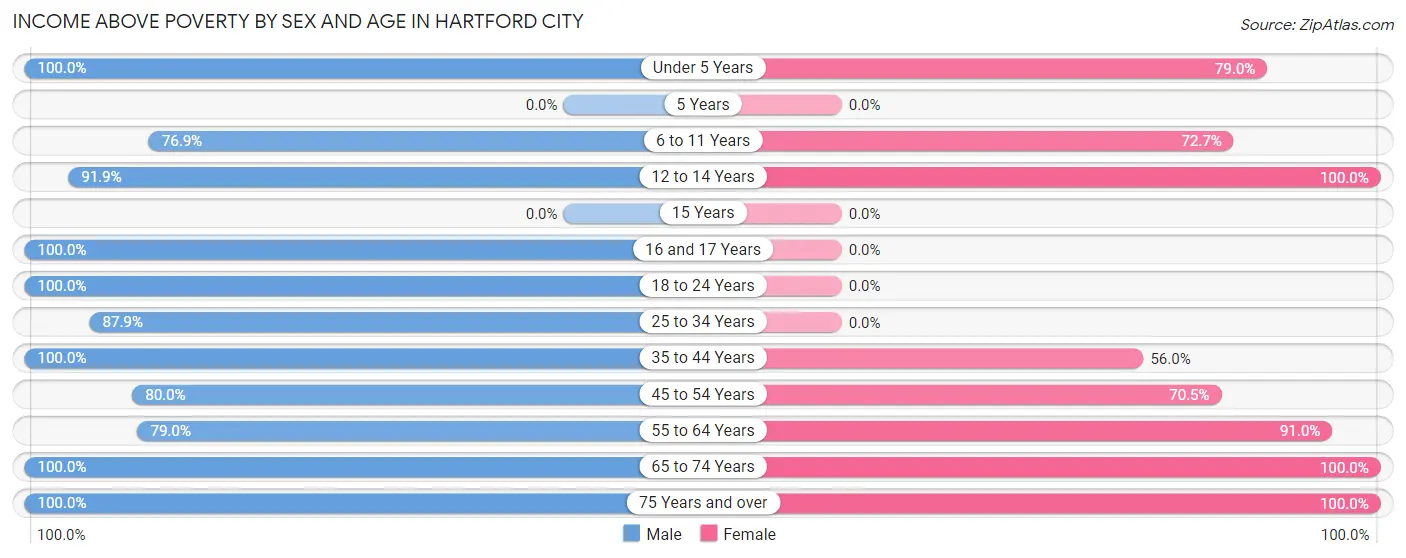 Income Above Poverty by Sex and Age in Hartford City