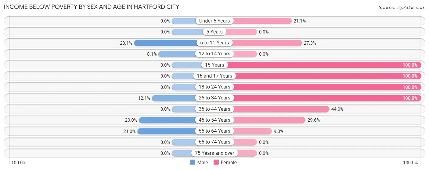 Income Below Poverty by Sex and Age in Hartford City