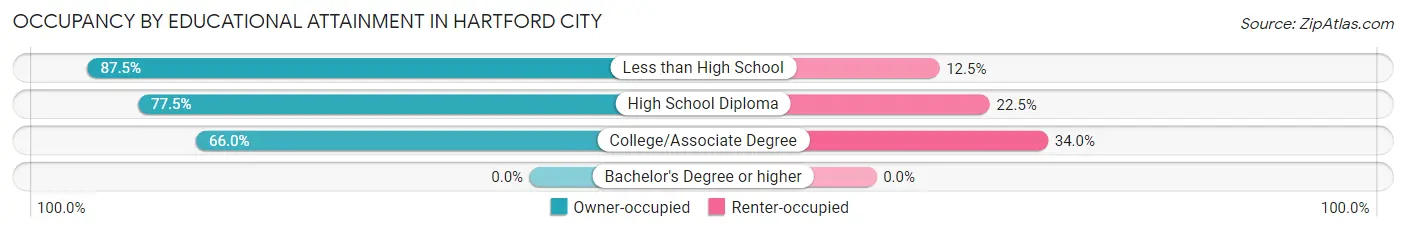 Occupancy by Educational Attainment in Hartford City