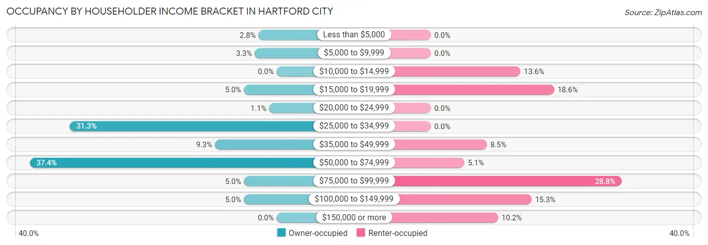 Occupancy by Householder Income Bracket in Hartford City