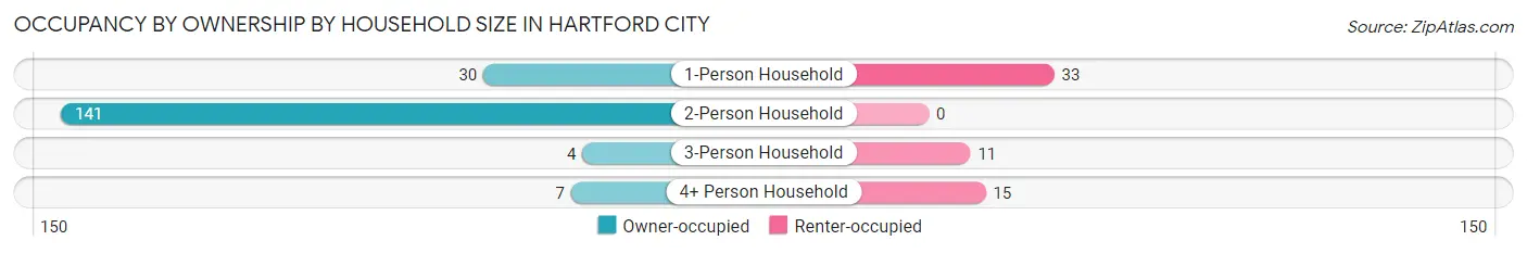 Occupancy by Ownership by Household Size in Hartford City