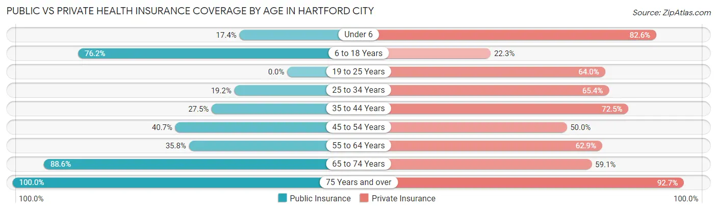 Public vs Private Health Insurance Coverage by Age in Hartford City