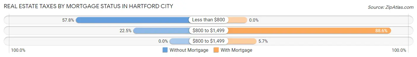 Real Estate Taxes by Mortgage Status in Hartford City