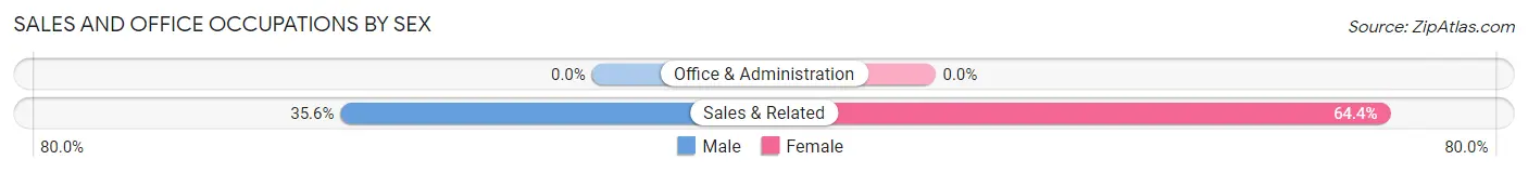 Sales and Office Occupations by Sex in Hartford City