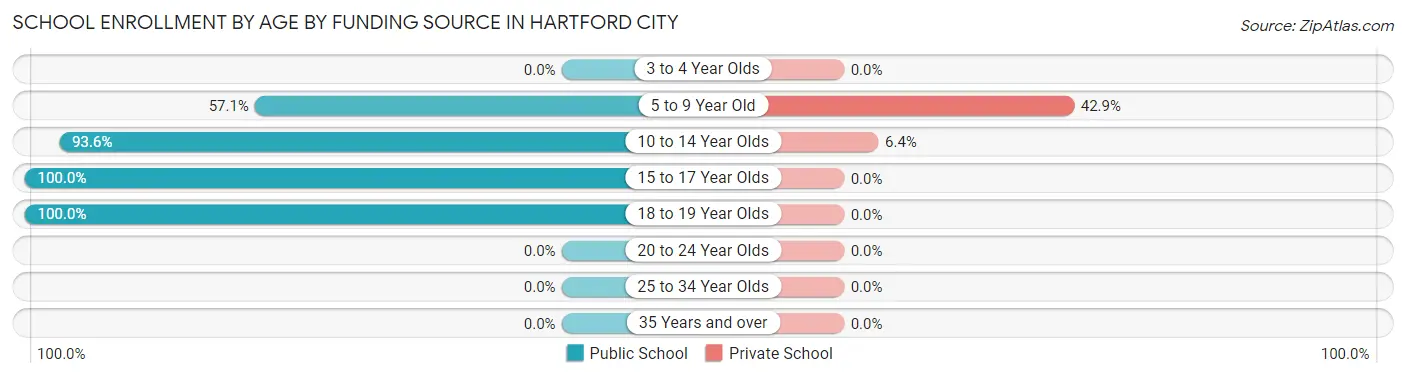 School Enrollment by Age by Funding Source in Hartford City