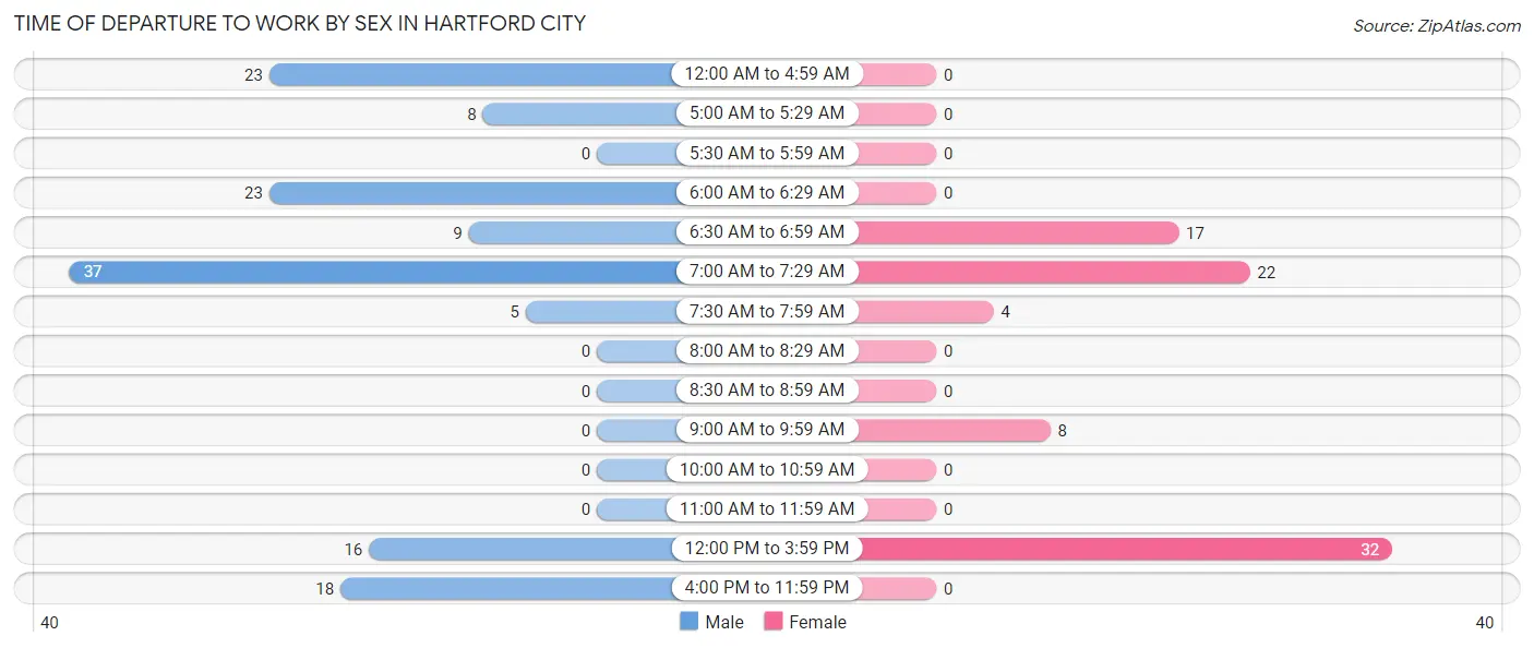 Time of Departure to Work by Sex in Hartford City