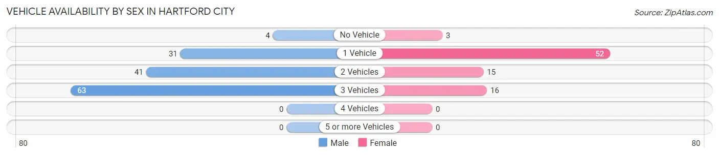 Vehicle Availability by Sex in Hartford City