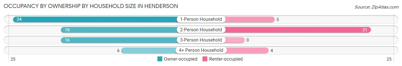 Occupancy by Ownership by Household Size in Henderson