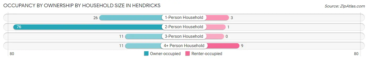 Occupancy by Ownership by Household Size in Hendricks