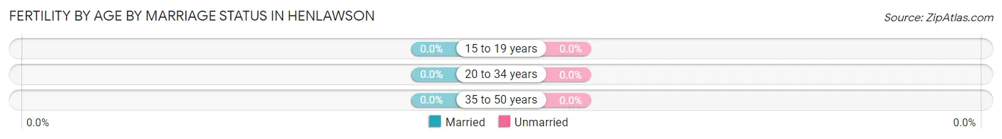 Female Fertility by Age by Marriage Status in Henlawson