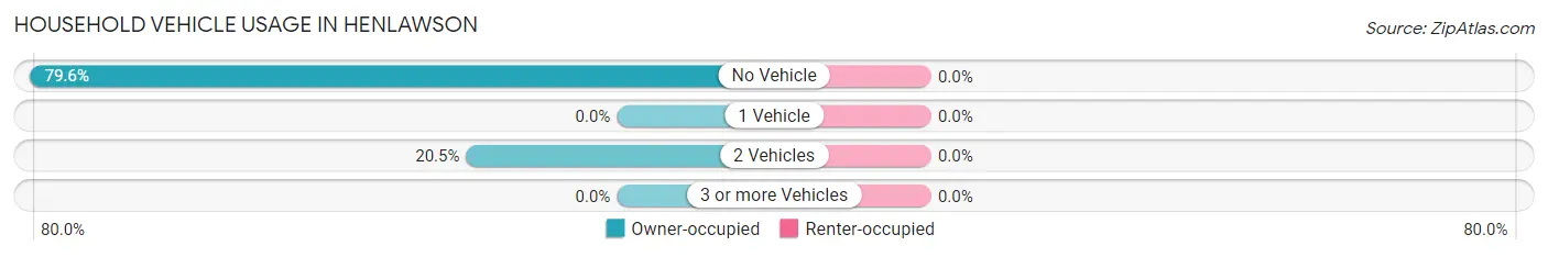 Household Vehicle Usage in Henlawson
