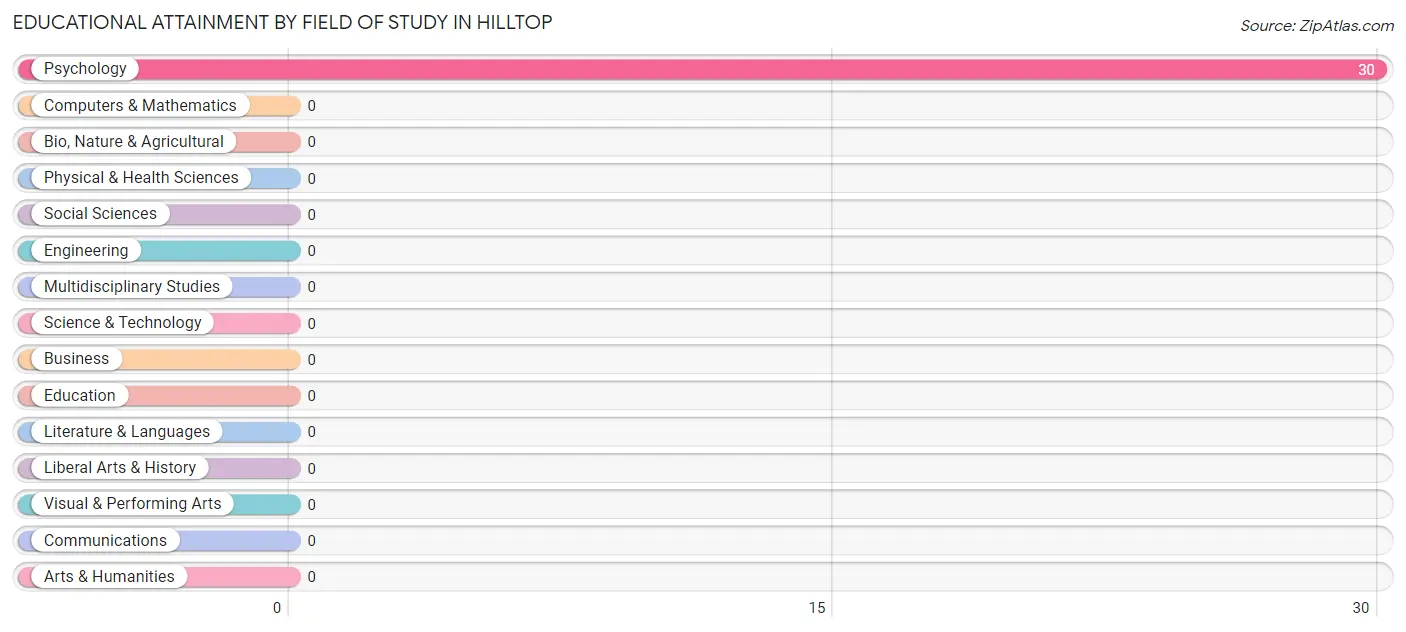 Educational Attainment by Field of Study in Hilltop