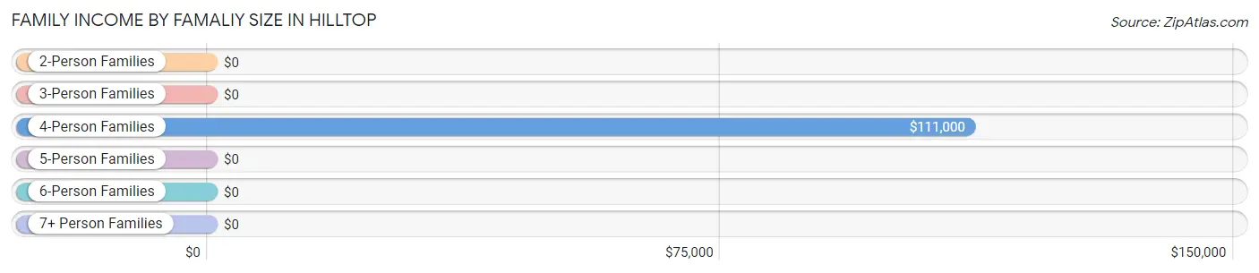 Family Income by Famaliy Size in Hilltop