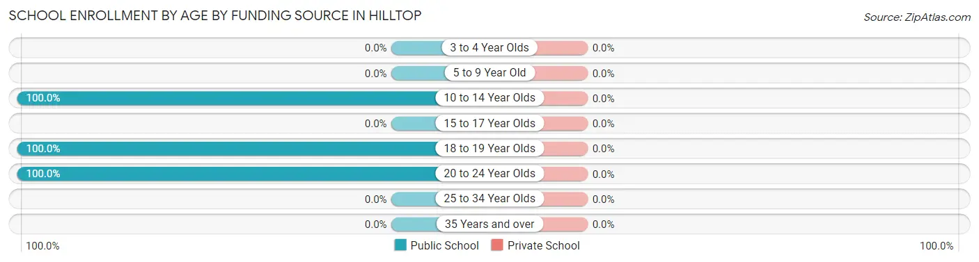 School Enrollment by Age by Funding Source in Hilltop