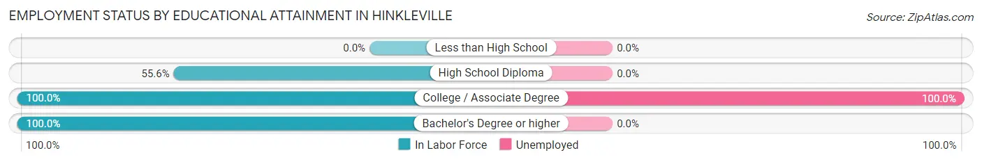 Employment Status by Educational Attainment in Hinkleville