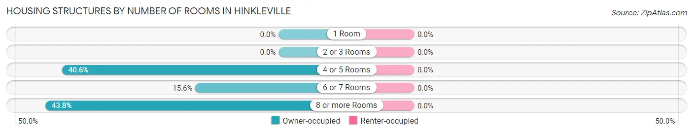 Housing Structures by Number of Rooms in Hinkleville