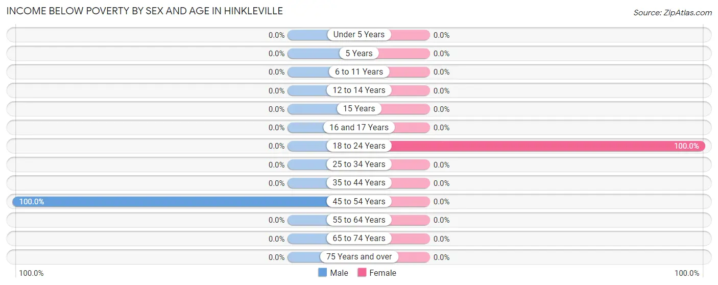 Income Below Poverty by Sex and Age in Hinkleville