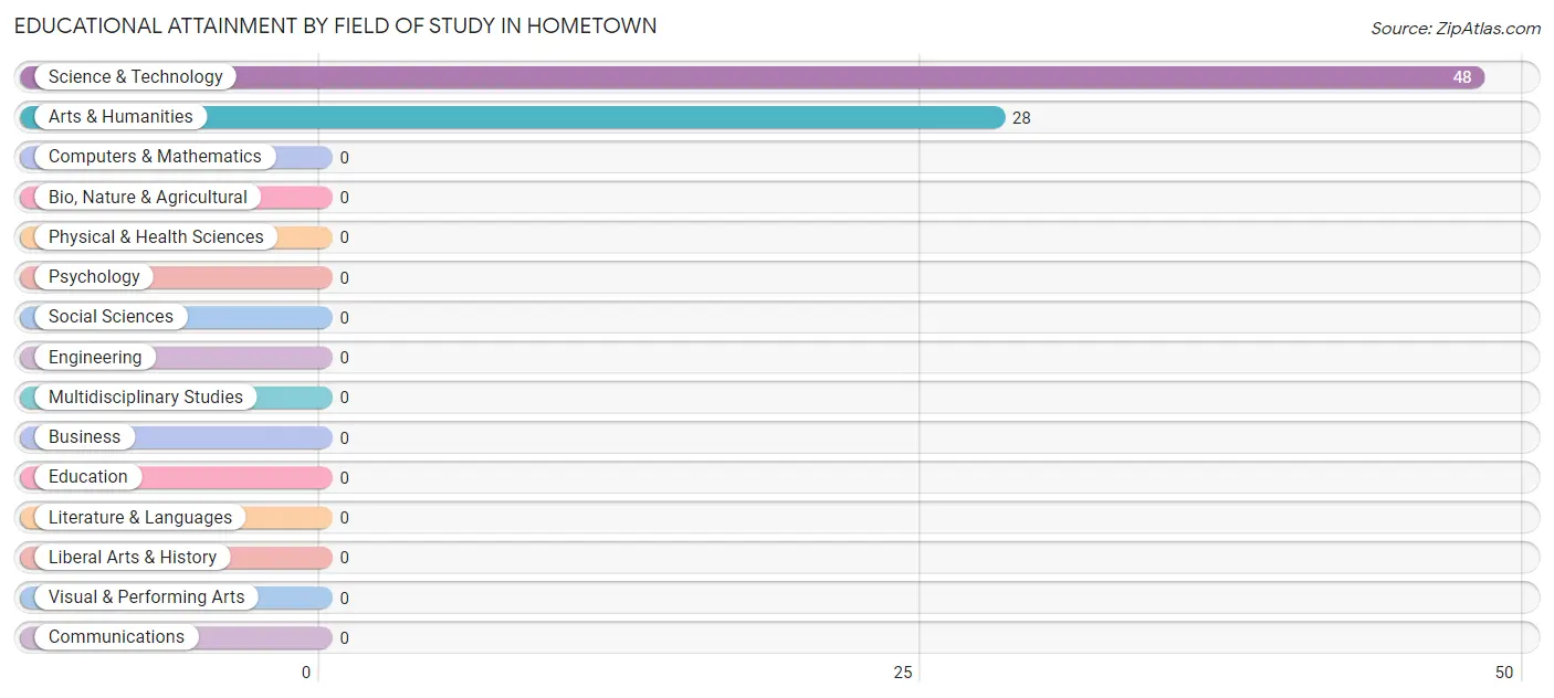 Educational Attainment by Field of Study in Hometown