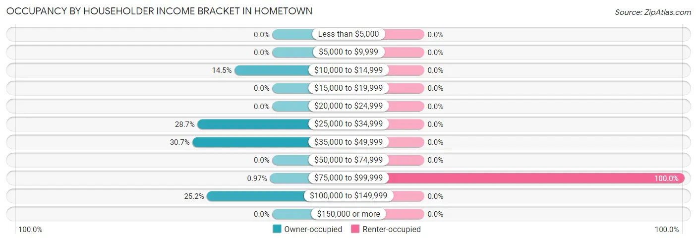 Occupancy by Householder Income Bracket in Hometown