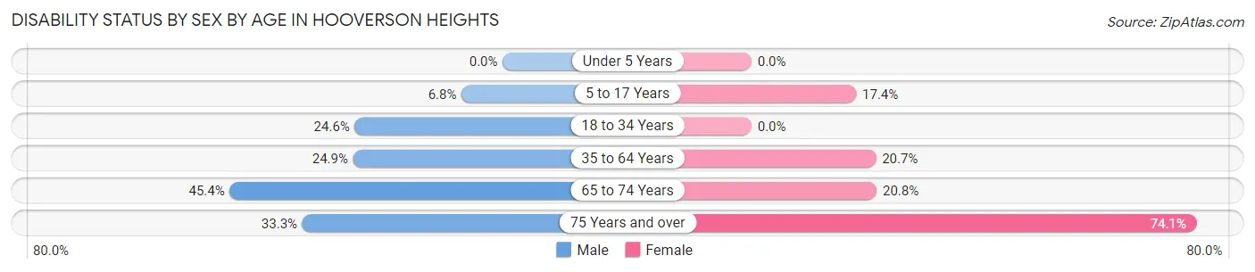 Disability Status by Sex by Age in Hooverson Heights