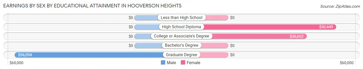 Earnings by Sex by Educational Attainment in Hooverson Heights