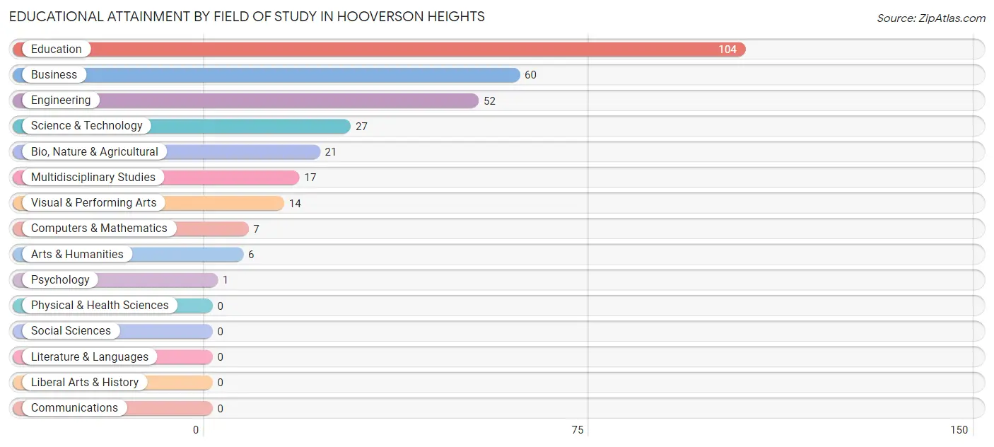 Educational Attainment by Field of Study in Hooverson Heights