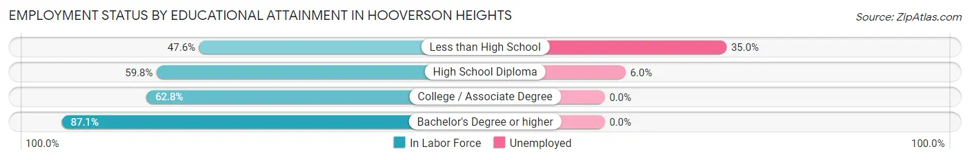 Employment Status by Educational Attainment in Hooverson Heights