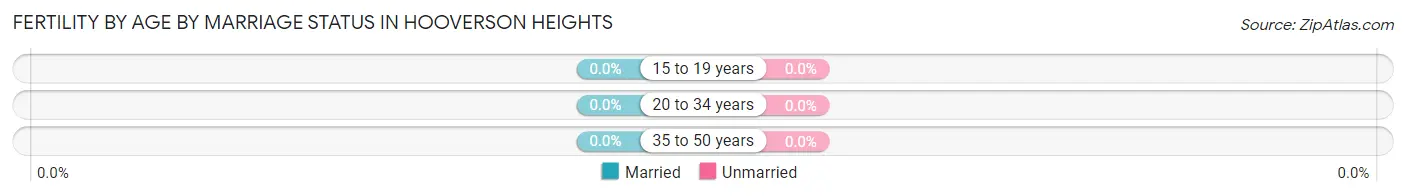 Female Fertility by Age by Marriage Status in Hooverson Heights