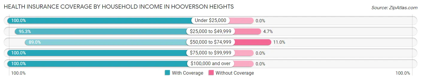 Health Insurance Coverage by Household Income in Hooverson Heights