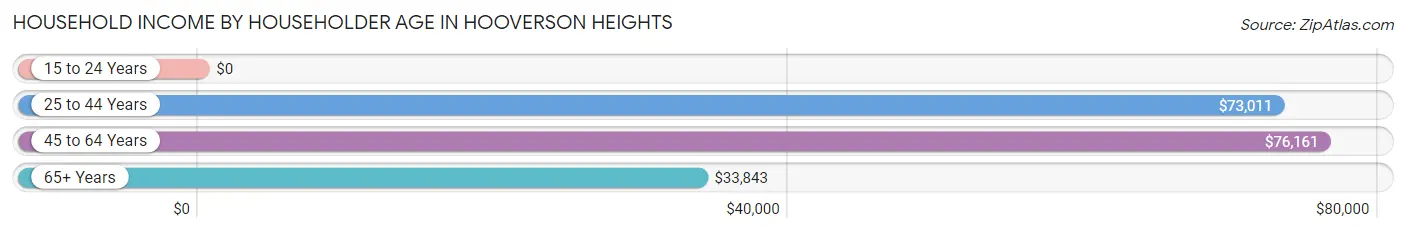 Household Income by Householder Age in Hooverson Heights
