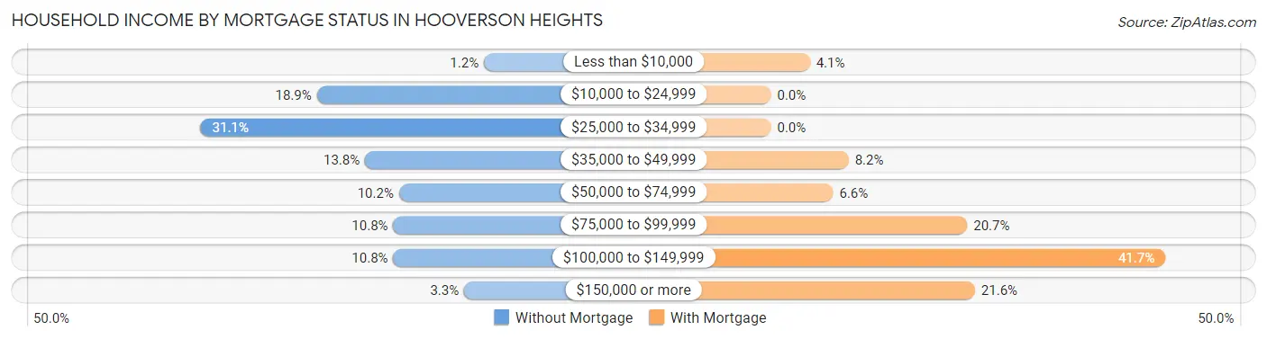 Household Income by Mortgage Status in Hooverson Heights