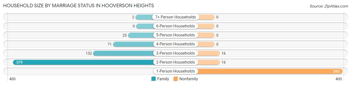 Household Size by Marriage Status in Hooverson Heights
