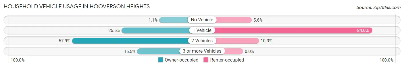 Household Vehicle Usage in Hooverson Heights