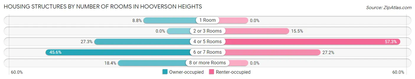 Housing Structures by Number of Rooms in Hooverson Heights