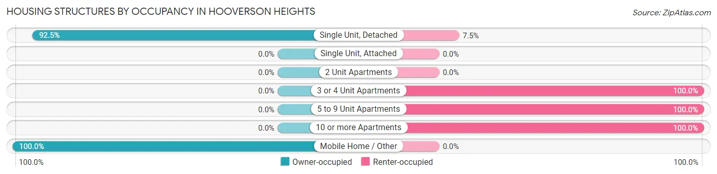Housing Structures by Occupancy in Hooverson Heights