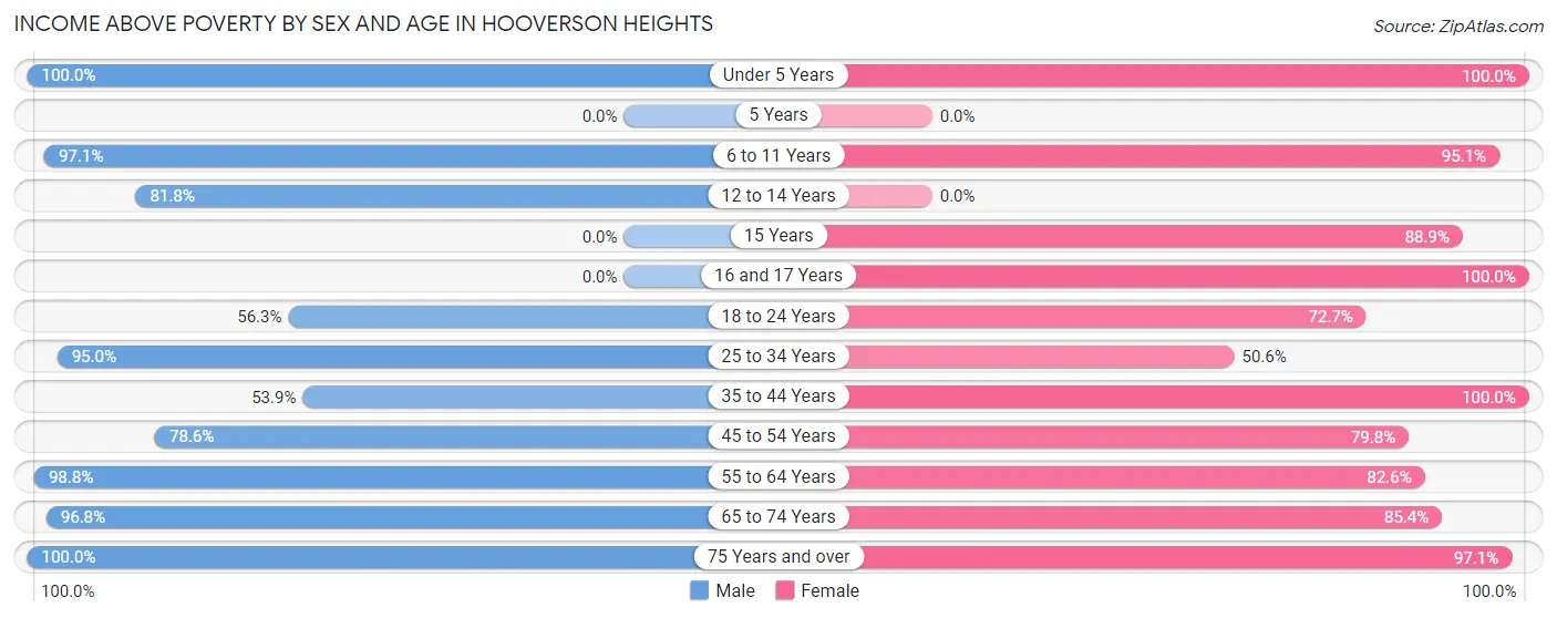 Income Above Poverty by Sex and Age in Hooverson Heights