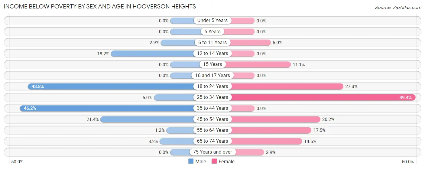 Income Below Poverty by Sex and Age in Hooverson Heights