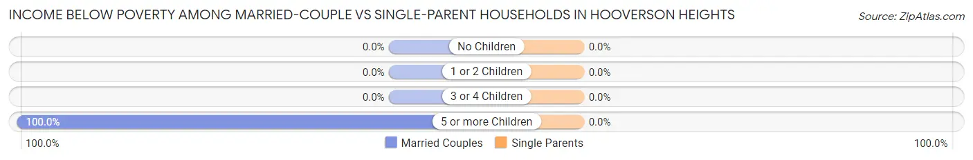 Income Below Poverty Among Married-Couple vs Single-Parent Households in Hooverson Heights