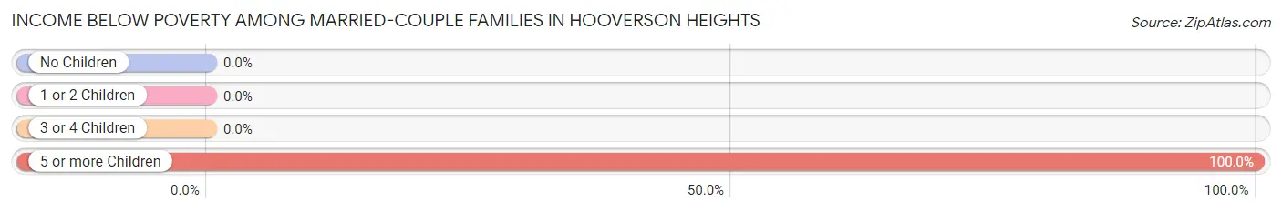 Income Below Poverty Among Married-Couple Families in Hooverson Heights