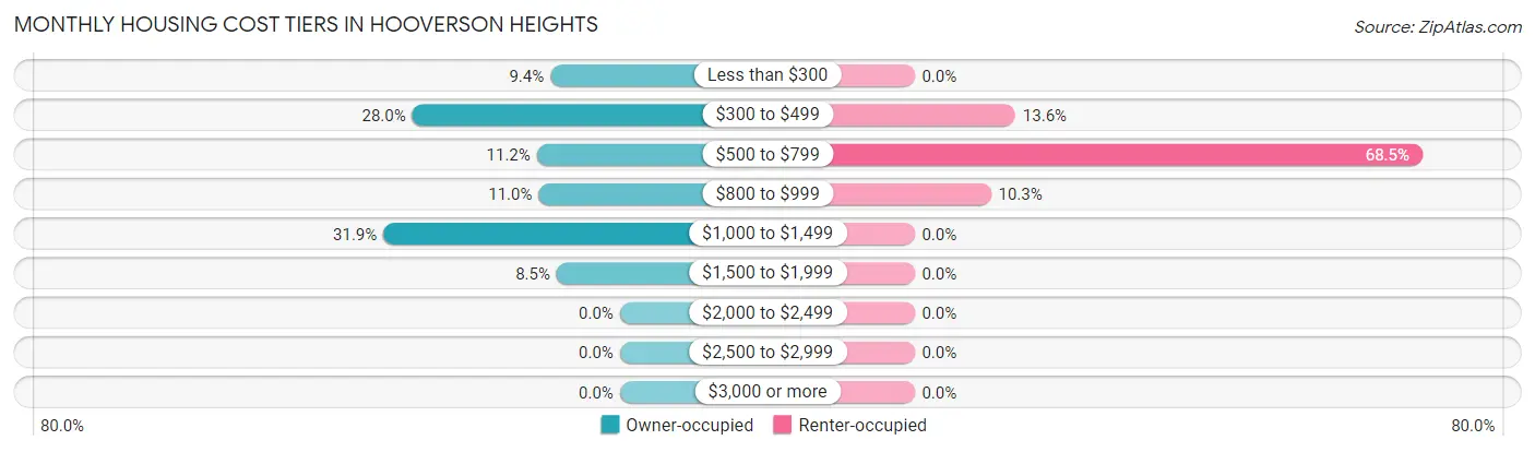 Monthly Housing Cost Tiers in Hooverson Heights
