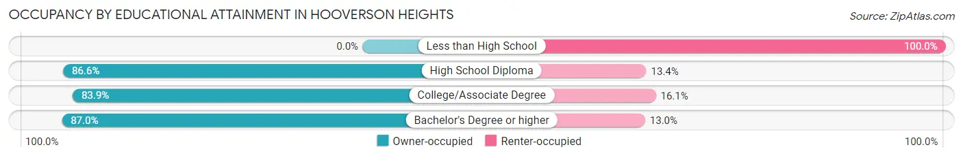 Occupancy by Educational Attainment in Hooverson Heights