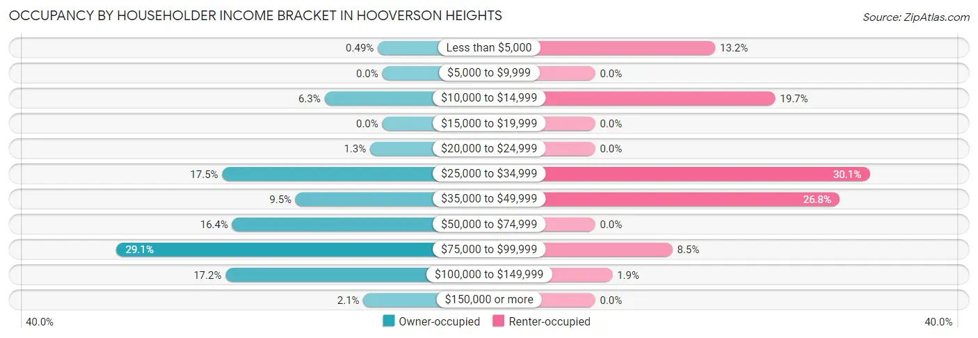Occupancy by Householder Income Bracket in Hooverson Heights