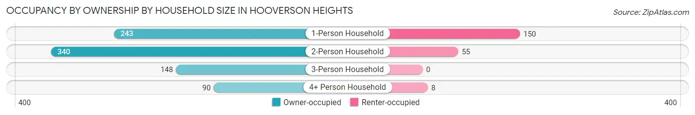Occupancy by Ownership by Household Size in Hooverson Heights