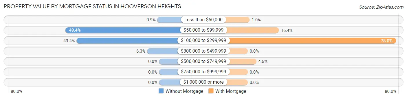 Property Value by Mortgage Status in Hooverson Heights