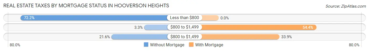Real Estate Taxes by Mortgage Status in Hooverson Heights