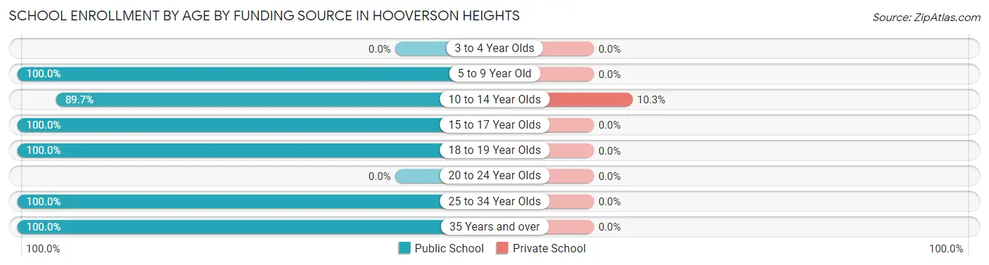School Enrollment by Age by Funding Source in Hooverson Heights