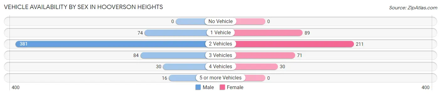 Vehicle Availability by Sex in Hooverson Heights
