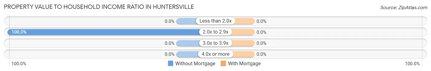 Property Value to Household Income Ratio in Huntersville